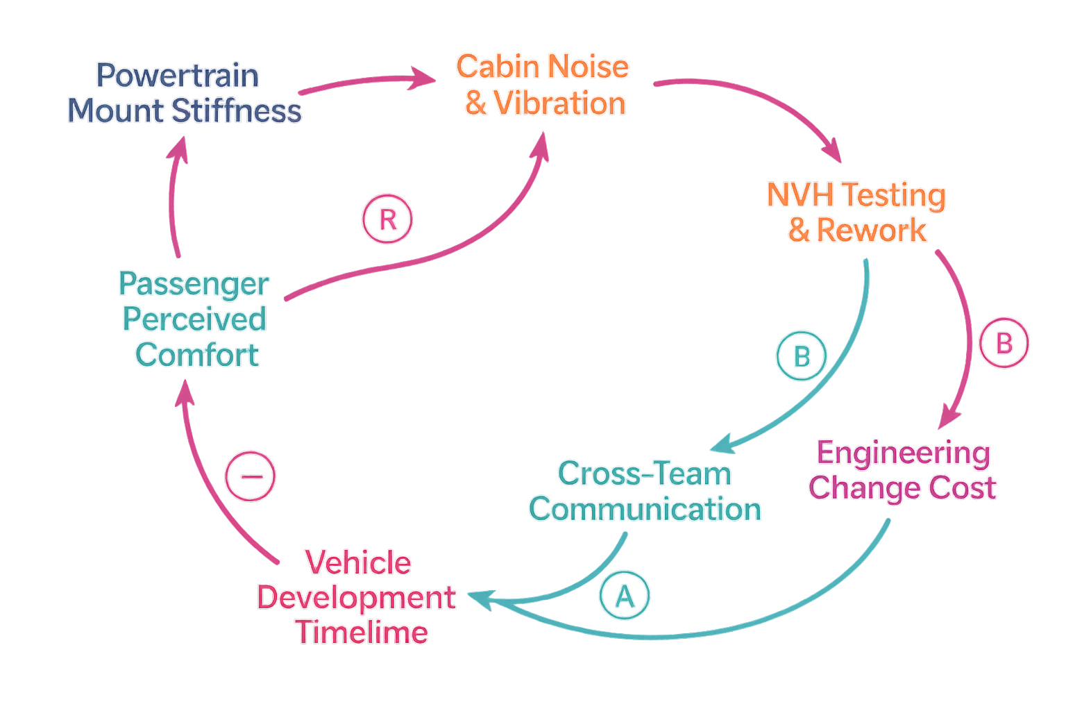 Causal Loop Diagram